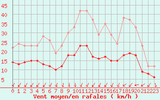 Courbe de la force du vent pour Cambrai / Epinoy (62)