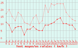 Courbe de la force du vent pour Lacapelle-Biron (47)