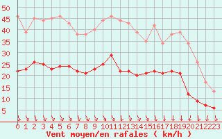 Courbe de la force du vent pour Auxerre-Perrigny (89)