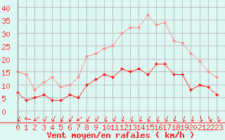 Courbe de la force du vent pour Colmar (68)