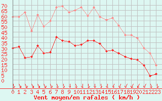 Courbe de la force du vent pour Nmes - Garons (30)