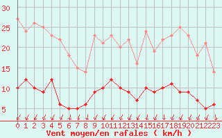 Courbe de la force du vent pour Saunay (37)