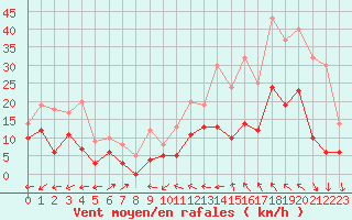 Courbe de la force du vent pour Albi (81)