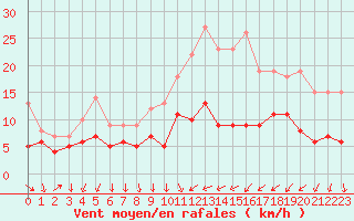 Courbe de la force du vent pour Auxerre-Perrigny (89)
