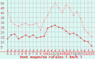 Courbe de la force du vent pour Orly (91)