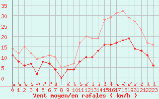 Courbe de la force du vent pour Strasbourg (67)