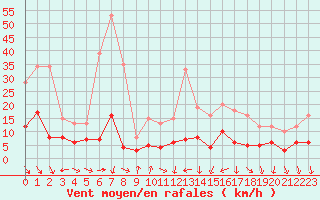 Courbe de la force du vent pour Mcon (71)