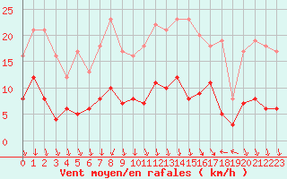 Courbe de la force du vent pour Mcon (71)