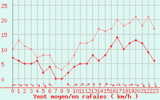 Courbe de la force du vent pour Quimper (29)