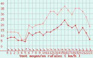 Courbe de la force du vent pour Saint-Nazaire (44)