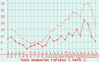 Courbe de la force du vent pour Creil (60)