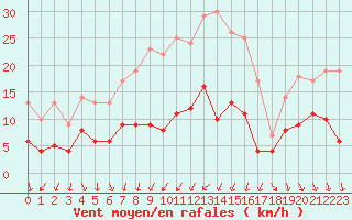 Courbe de la force du vent pour Tours (37)