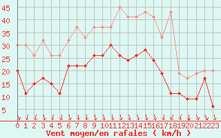 Courbe de la force du vent pour Valbella