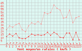 Courbe de la force du vent pour Ste (34)