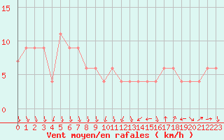 Courbe de la force du vent pour Tortosa