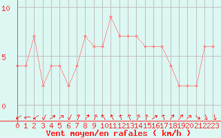 Courbe de la force du vent pour Brescia / Ghedi