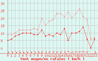 Courbe de la force du vent pour Dijon / Longvic (21)