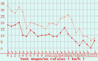 Courbe de la force du vent pour Nancy - Ochey (54)