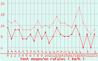 Courbe de la force du vent pour Lons-le-Saunier (39)