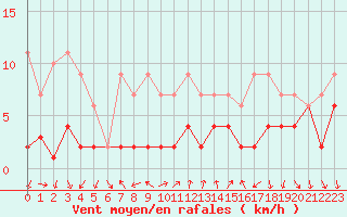 Courbe de la force du vent pour Chateau-d-Oex