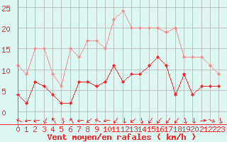 Courbe de la force du vent pour Arosa