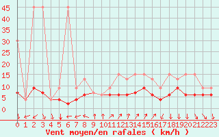 Courbe de la force du vent pour Gersau