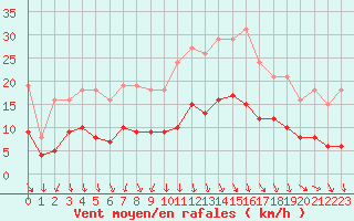 Courbe de la force du vent pour Sallanches (74)