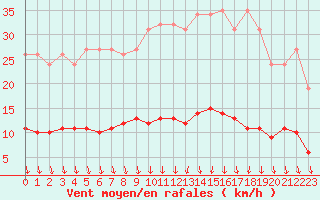 Courbe de la force du vent pour Thurey (71)