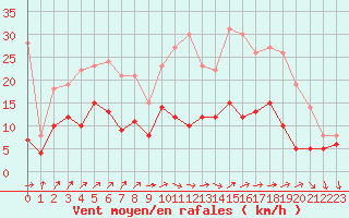 Courbe de la force du vent pour Buzenol (Be)