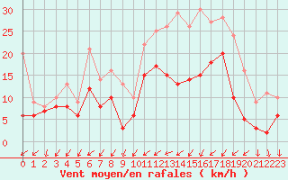 Courbe de la force du vent pour Metz-Nancy-Lorraine (57)