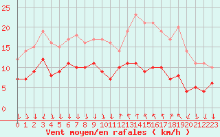 Courbe de la force du vent pour Cannes (06)