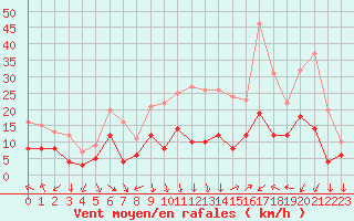 Courbe de la force du vent pour Nmes - Garons (30)