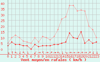 Courbe de la force du vent pour Saint Roman-Diois (26)