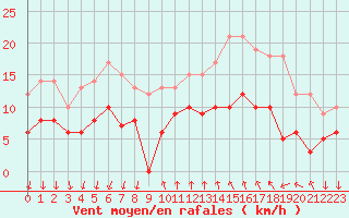 Courbe de la force du vent pour Cannes (06)