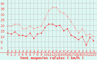 Courbe de la force du vent pour Alenon (61)