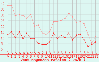 Courbe de la force du vent pour Entrecasteaux (83)