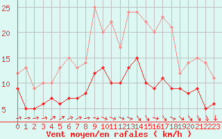 Courbe de la force du vent pour Villacoublay (78)