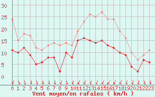 Courbe de la force du vent pour Chteaudun (28)