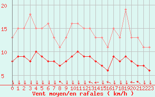 Courbe de la force du vent pour Mazres Le Massuet (09)