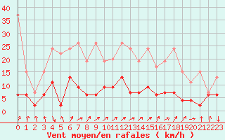 Courbe de la force du vent pour Berne Liebefeld (Sw)