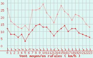 Courbe de la force du vent pour Brest (29)