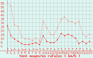 Courbe de la force du vent pour Saint-Crpin (05)