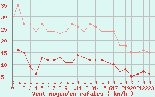 Courbe de la force du vent pour Roujan (34)