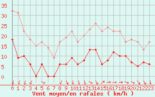 Courbe de la force du vent pour Puigmal - Nivose (66)