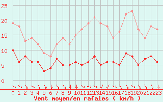 Courbe de la force du vent pour Langres (52) 