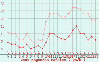 Courbe de la force du vent pour Gurande (44)