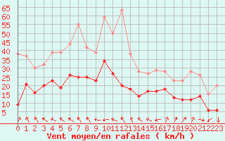 Courbe de la force du vent pour Hyres (83)