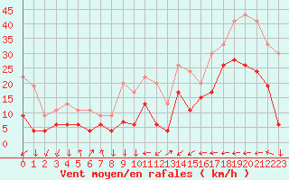 Courbe de la force du vent pour Warcop Range