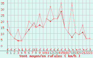 Courbe de la force du vent pour Konya