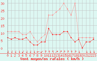Courbe de la force du vent pour Grono